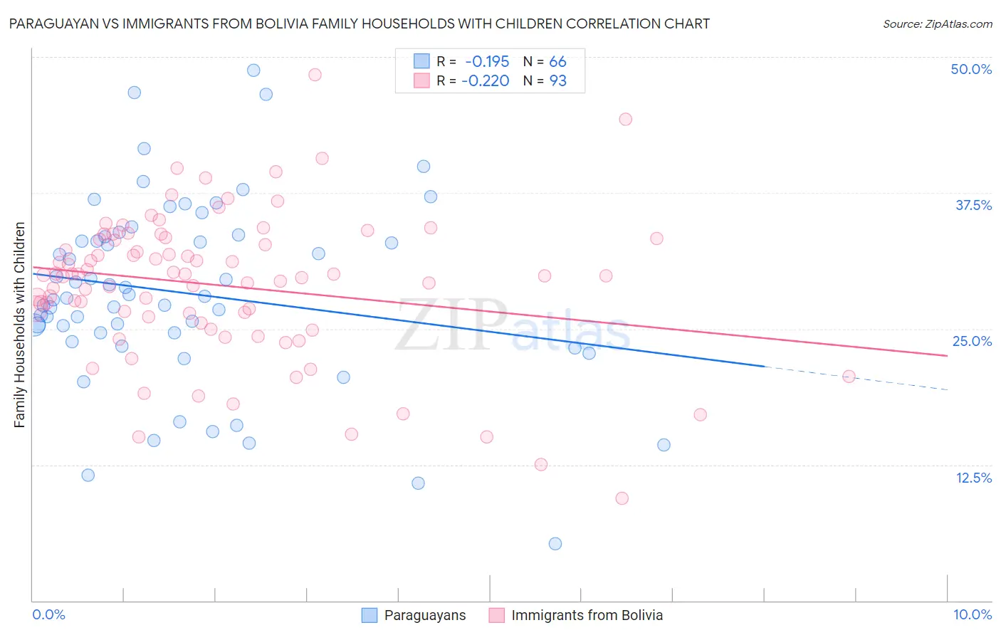 Paraguayan vs Immigrants from Bolivia Family Households with Children
