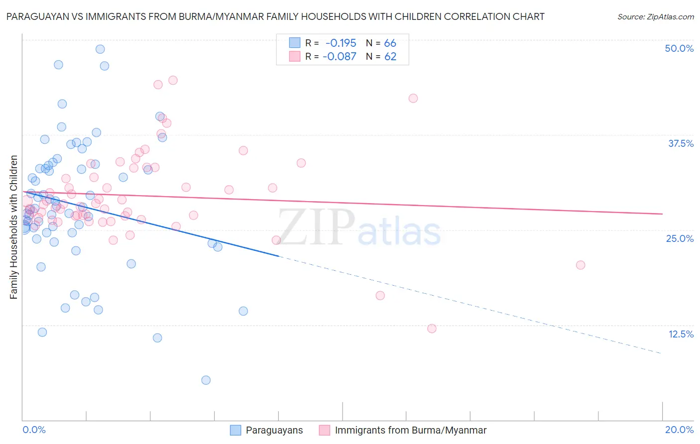Paraguayan vs Immigrants from Burma/Myanmar Family Households with Children