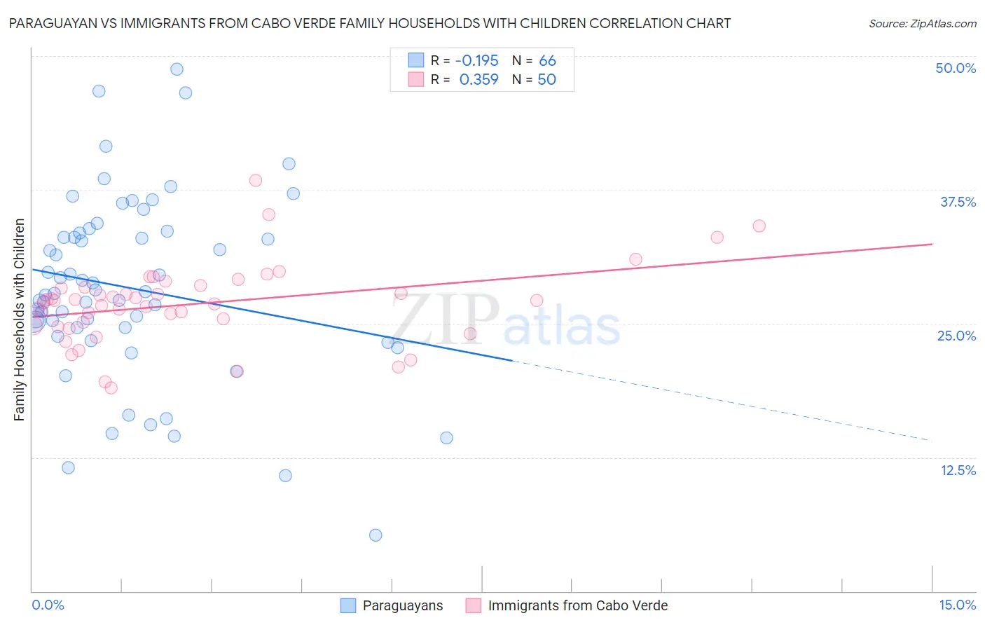 Paraguayan vs Immigrants from Cabo Verde Family Households with Children