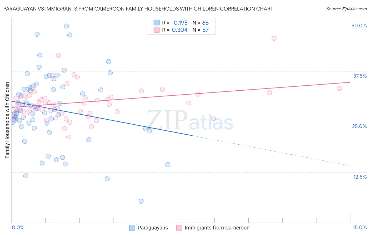 Paraguayan vs Immigrants from Cameroon Family Households with Children