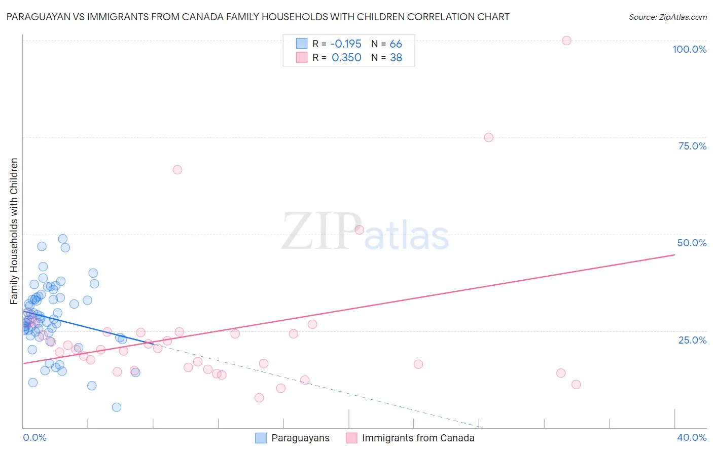 Paraguayan vs Immigrants from Canada Family Households with Children