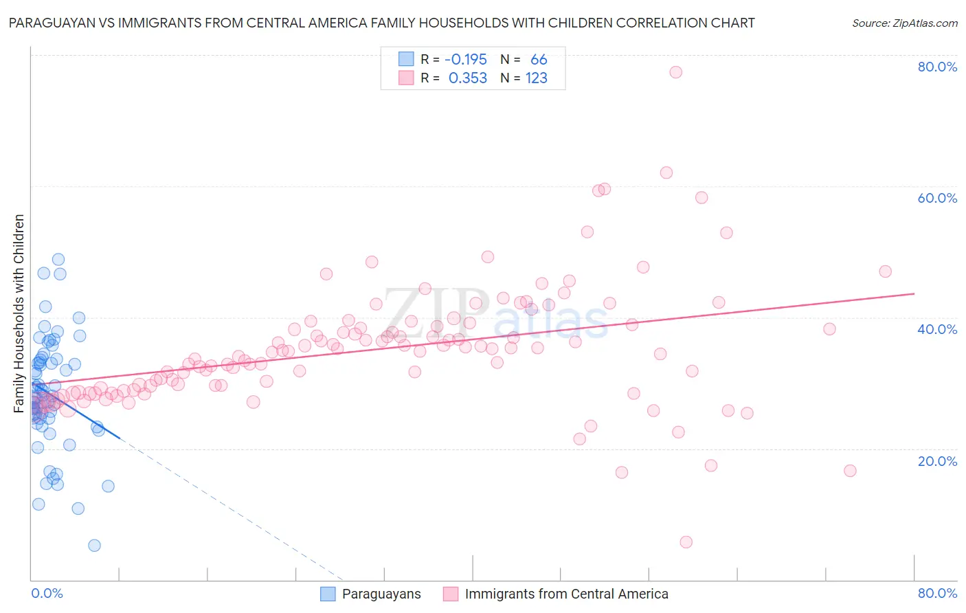 Paraguayan vs Immigrants from Central America Family Households with Children