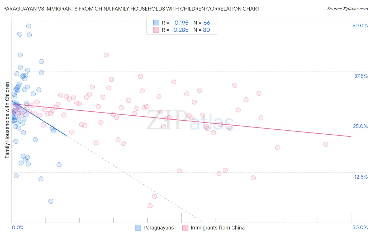 Paraguayan vs Immigrants from China Family Households with Children