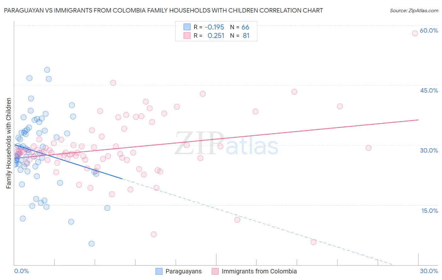 Paraguayan vs Immigrants from Colombia Family Households with Children