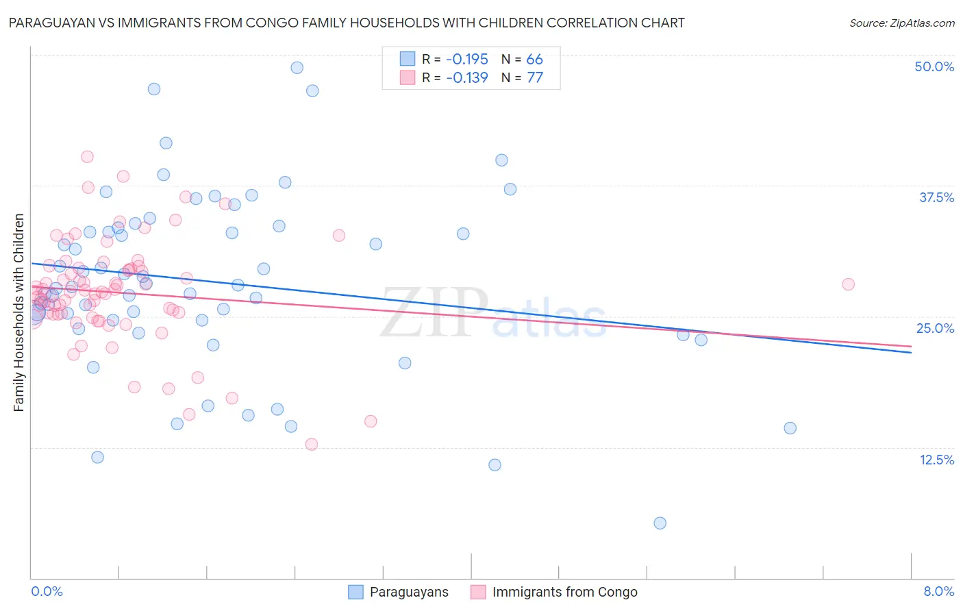 Paraguayan vs Immigrants from Congo Family Households with Children