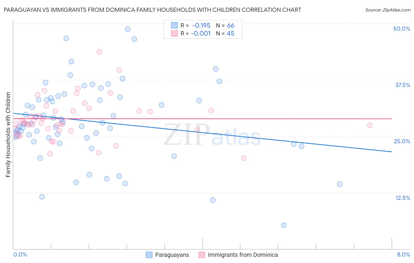 Paraguayan vs Immigrants from Dominica Family Households with Children