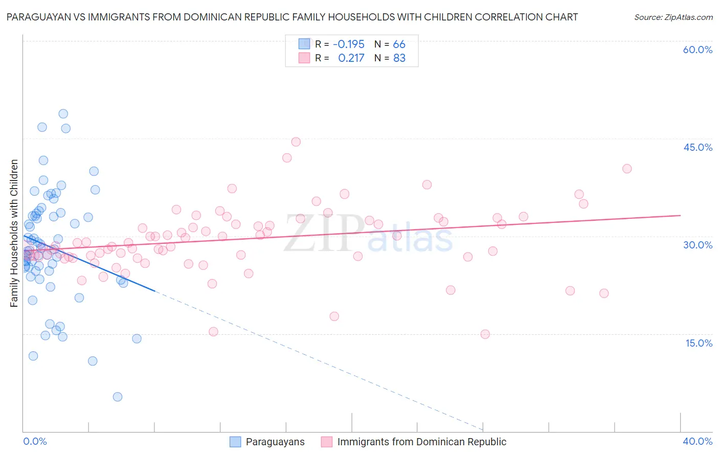 Paraguayan vs Immigrants from Dominican Republic Family Households with Children