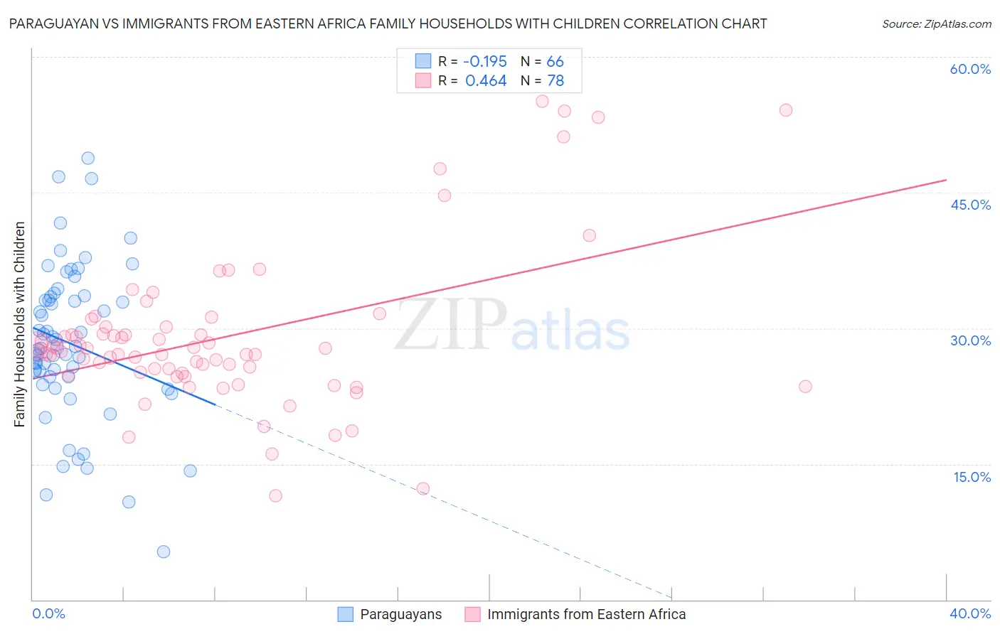 Paraguayan vs Immigrants from Eastern Africa Family Households with Children