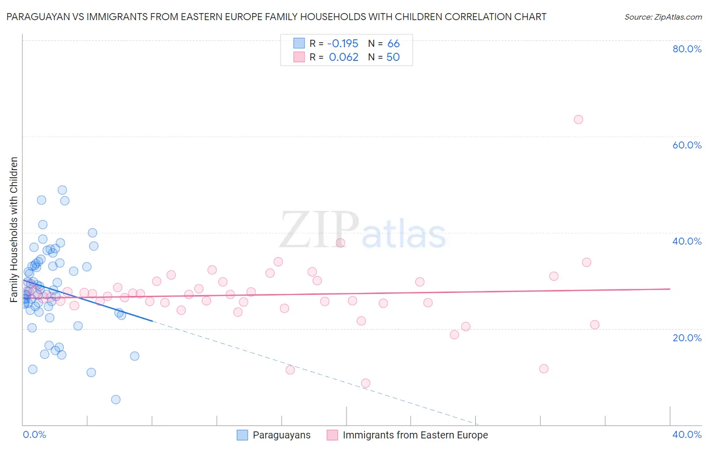 Paraguayan vs Immigrants from Eastern Europe Family Households with Children