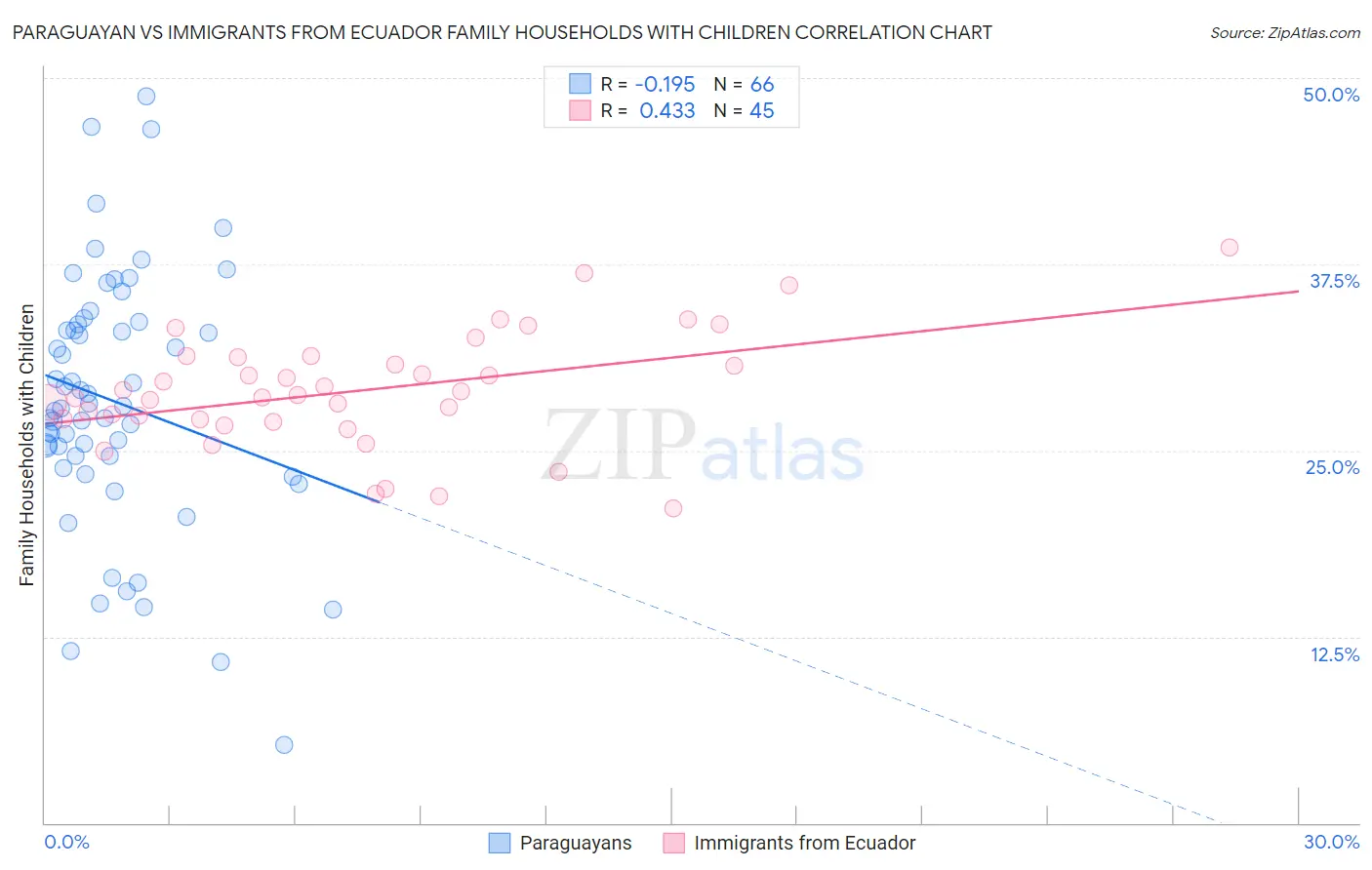 Paraguayan vs Immigrants from Ecuador Family Households with Children