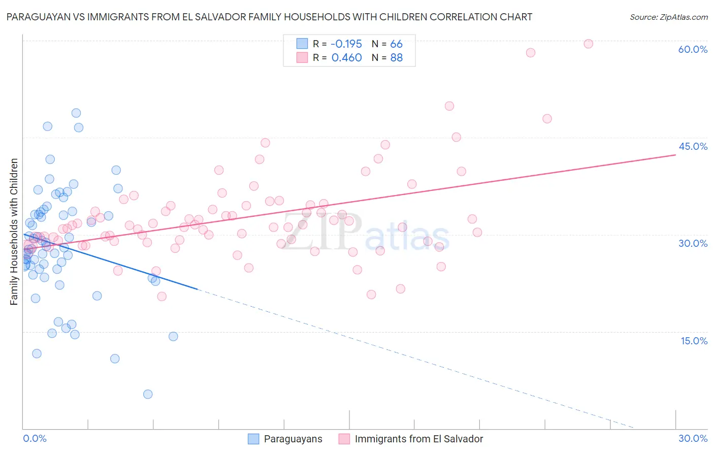Paraguayan vs Immigrants from El Salvador Family Households with Children