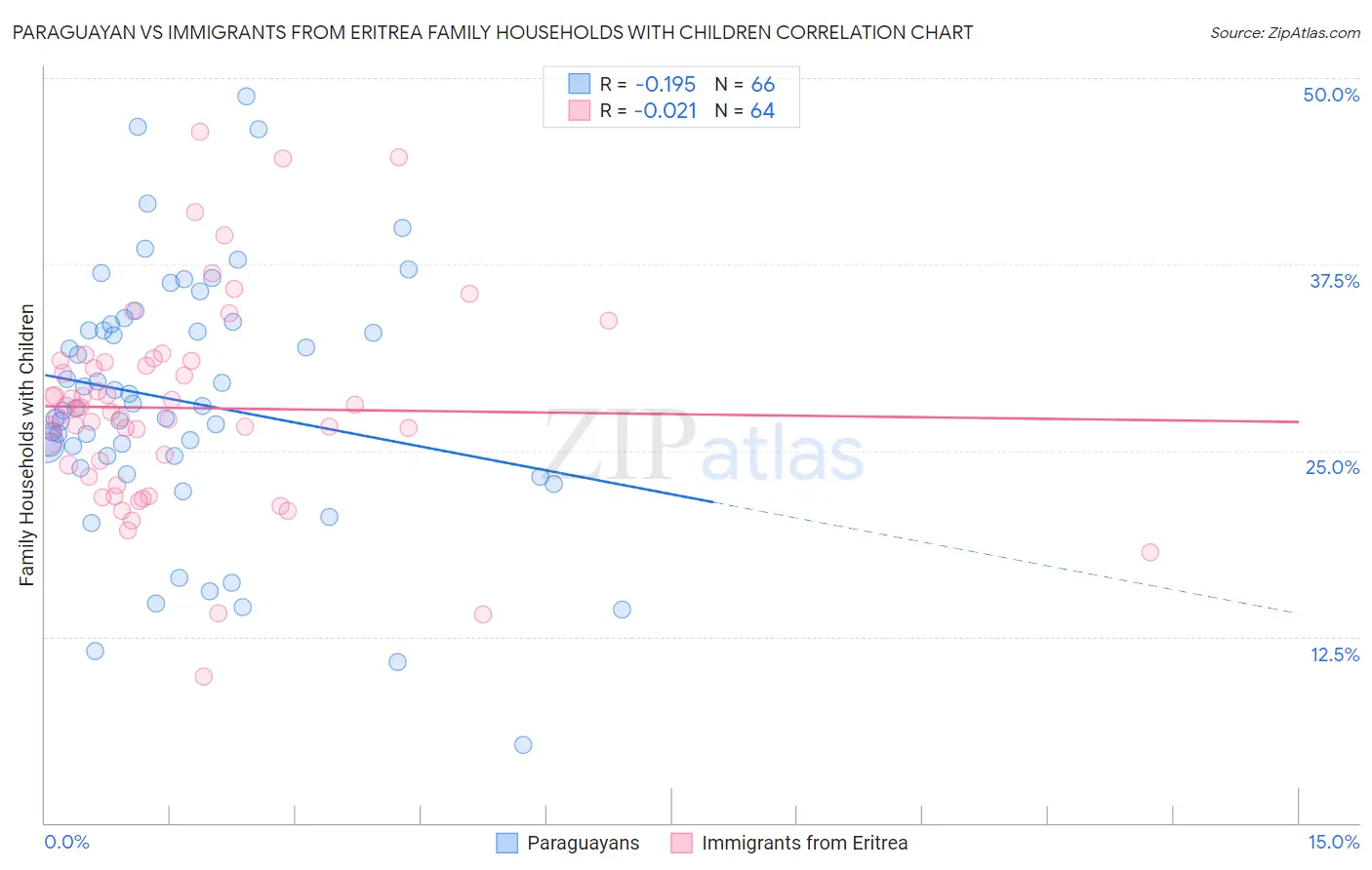 Paraguayan vs Immigrants from Eritrea Family Households with Children