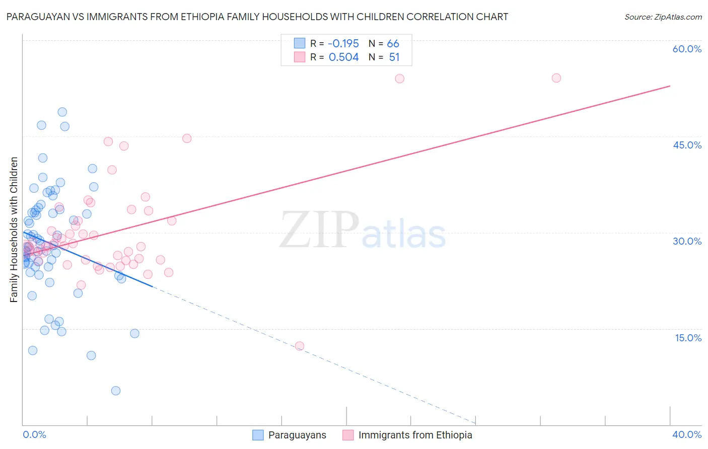 Paraguayan vs Immigrants from Ethiopia Family Households with Children