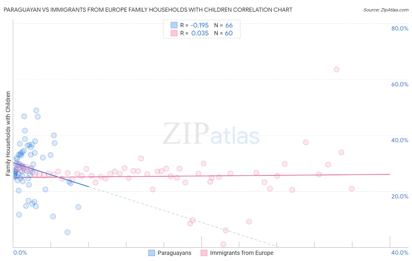 Paraguayan vs Immigrants from Europe Family Households with Children