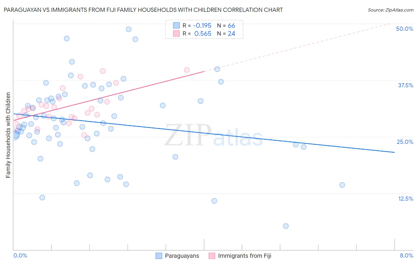 Paraguayan vs Immigrants from Fiji Family Households with Children