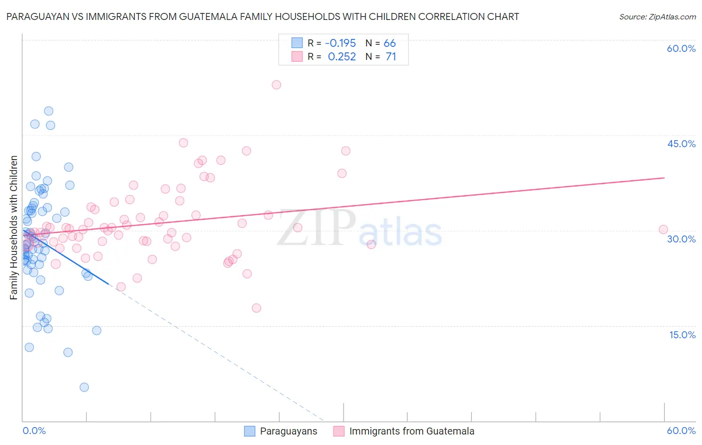 Paraguayan vs Immigrants from Guatemala Family Households with Children