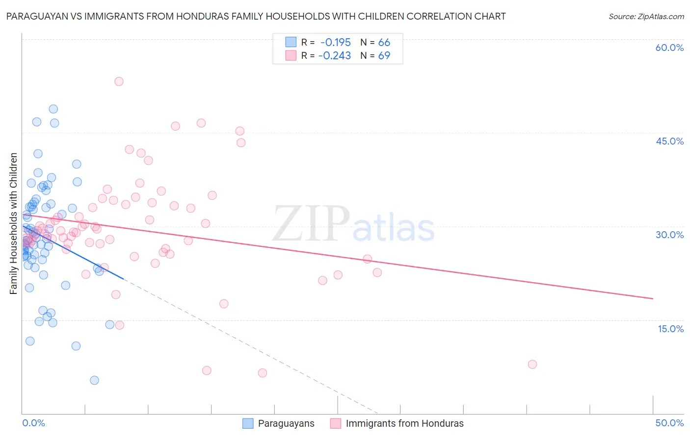 Paraguayan vs Immigrants from Honduras Family Households with Children