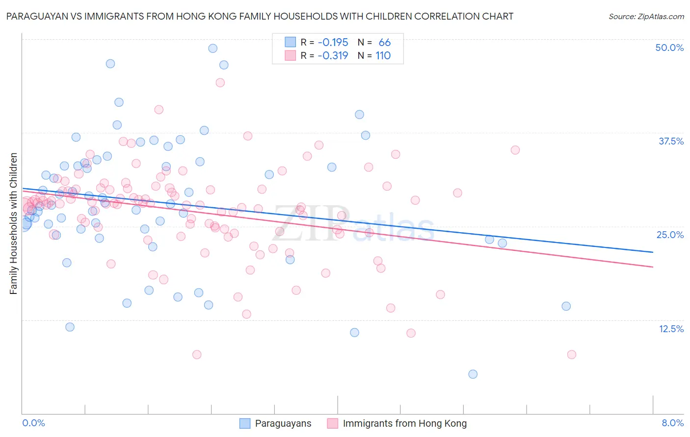Paraguayan vs Immigrants from Hong Kong Family Households with Children