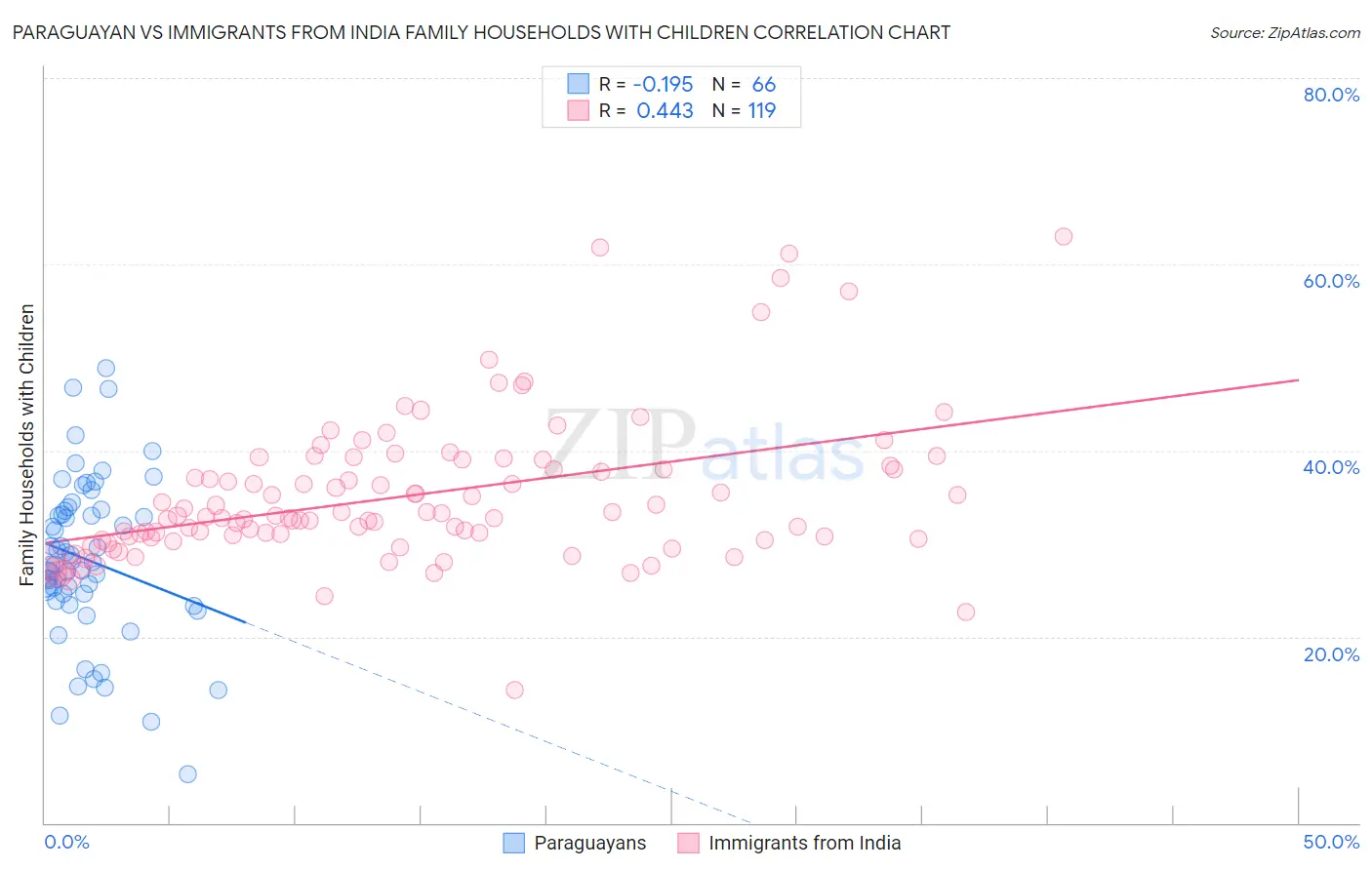 Paraguayan vs Immigrants from India Family Households with Children