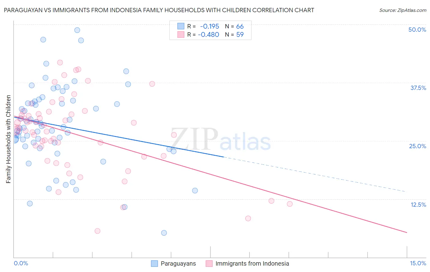 Paraguayan vs Immigrants from Indonesia Family Households with Children