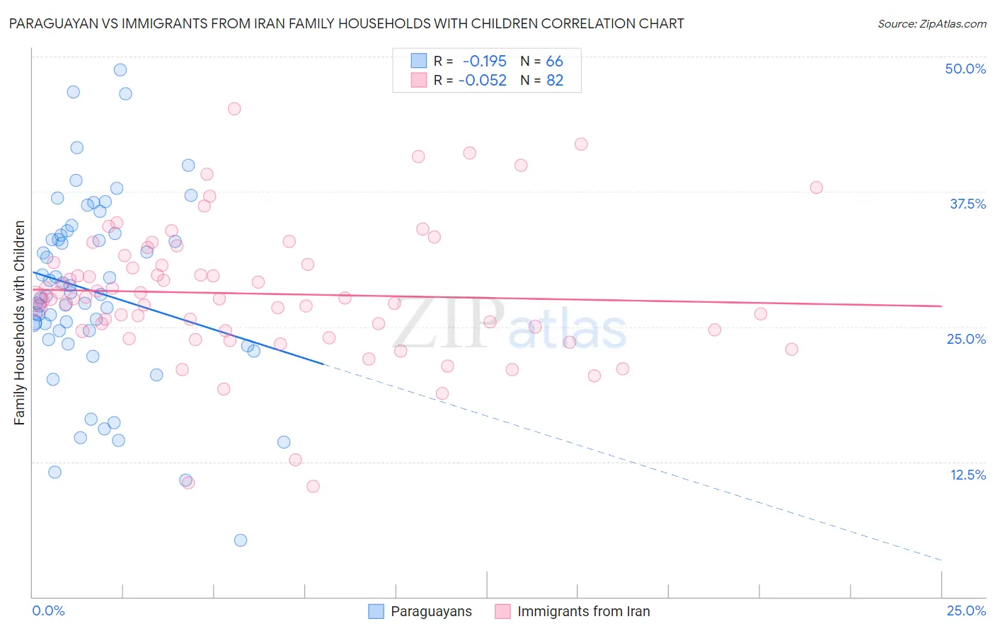 Paraguayan vs Immigrants from Iran Family Households with Children