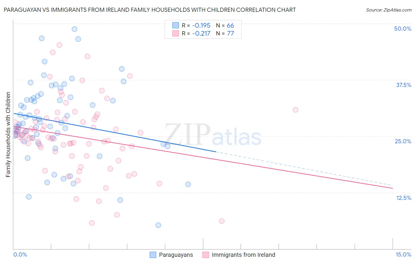 Paraguayan vs Immigrants from Ireland Family Households with Children