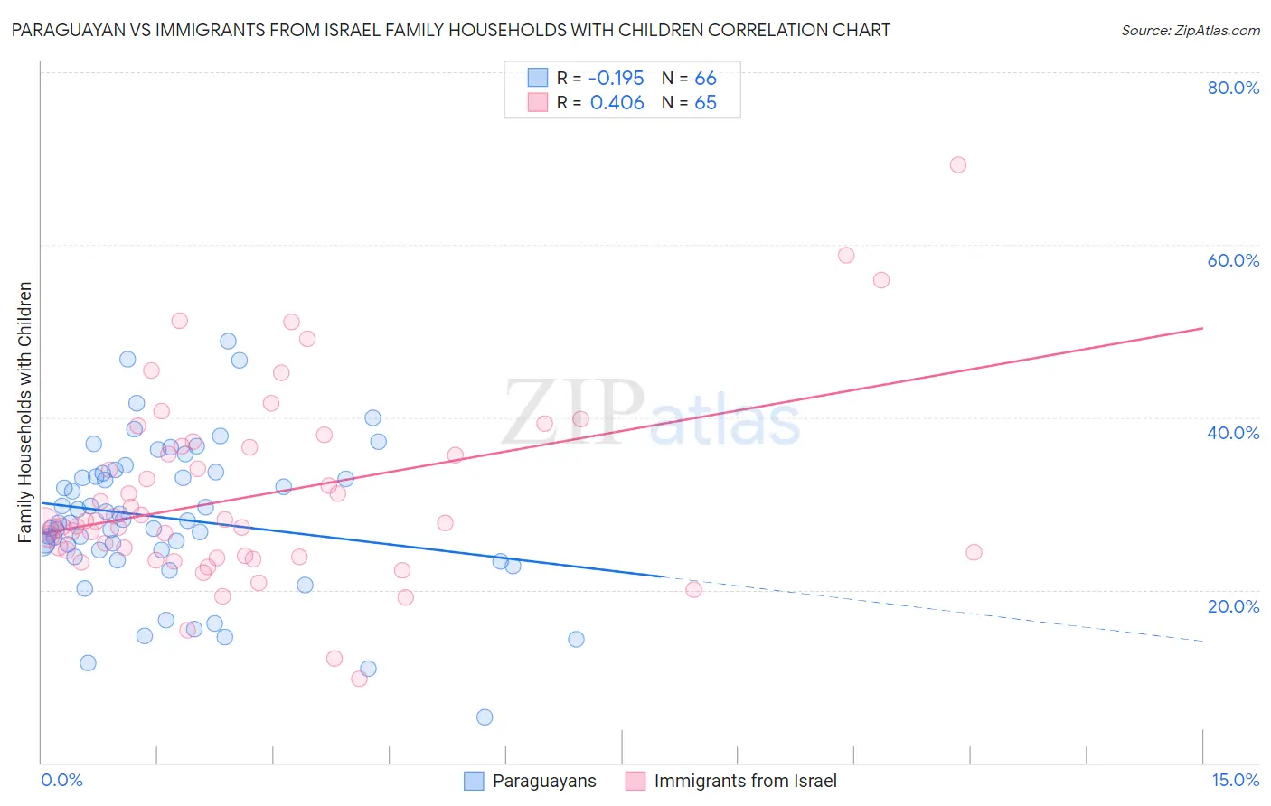 Paraguayan vs Immigrants from Israel Family Households with Children