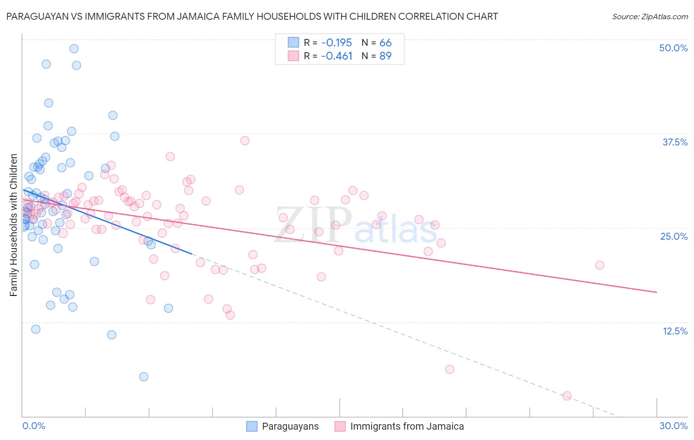 Paraguayan vs Immigrants from Jamaica Family Households with Children