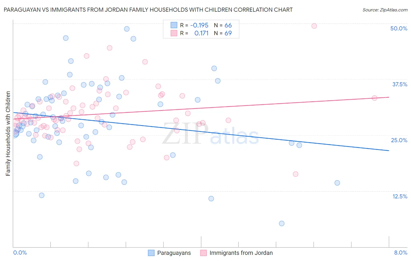 Paraguayan vs Immigrants from Jordan Family Households with Children