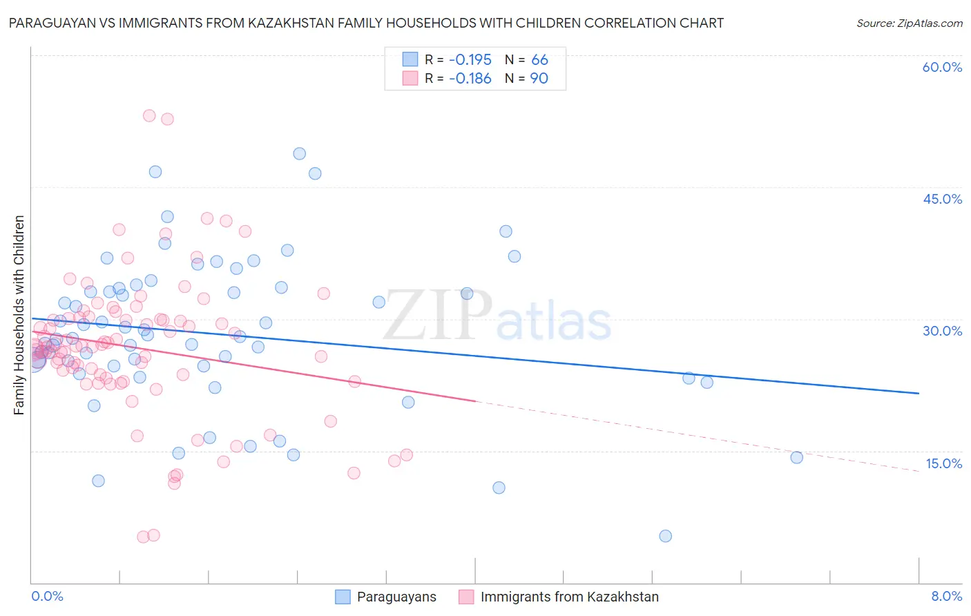 Paraguayan vs Immigrants from Kazakhstan Family Households with Children