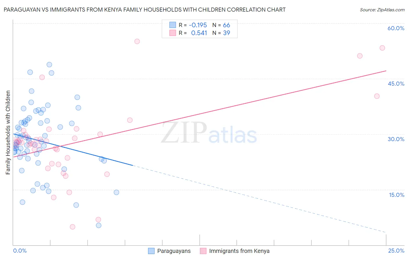 Paraguayan vs Immigrants from Kenya Family Households with Children