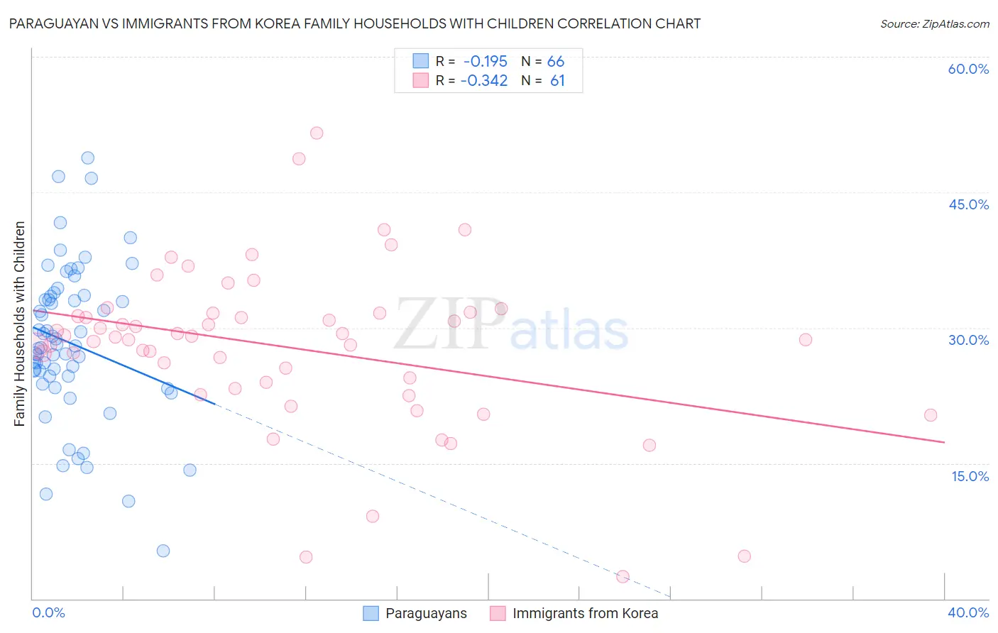 Paraguayan vs Immigrants from Korea Family Households with Children