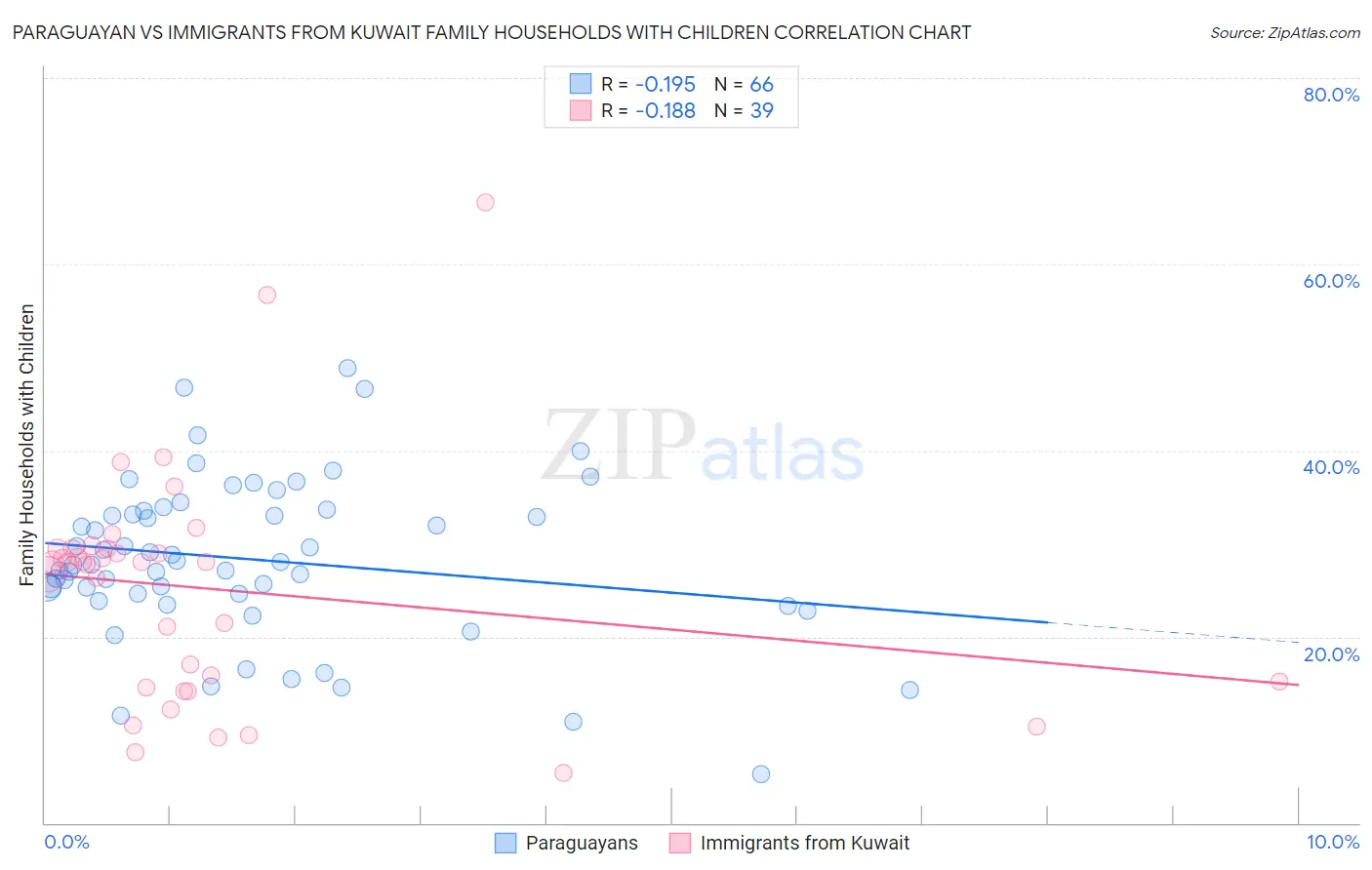 Paraguayan vs Immigrants from Kuwait Family Households with Children