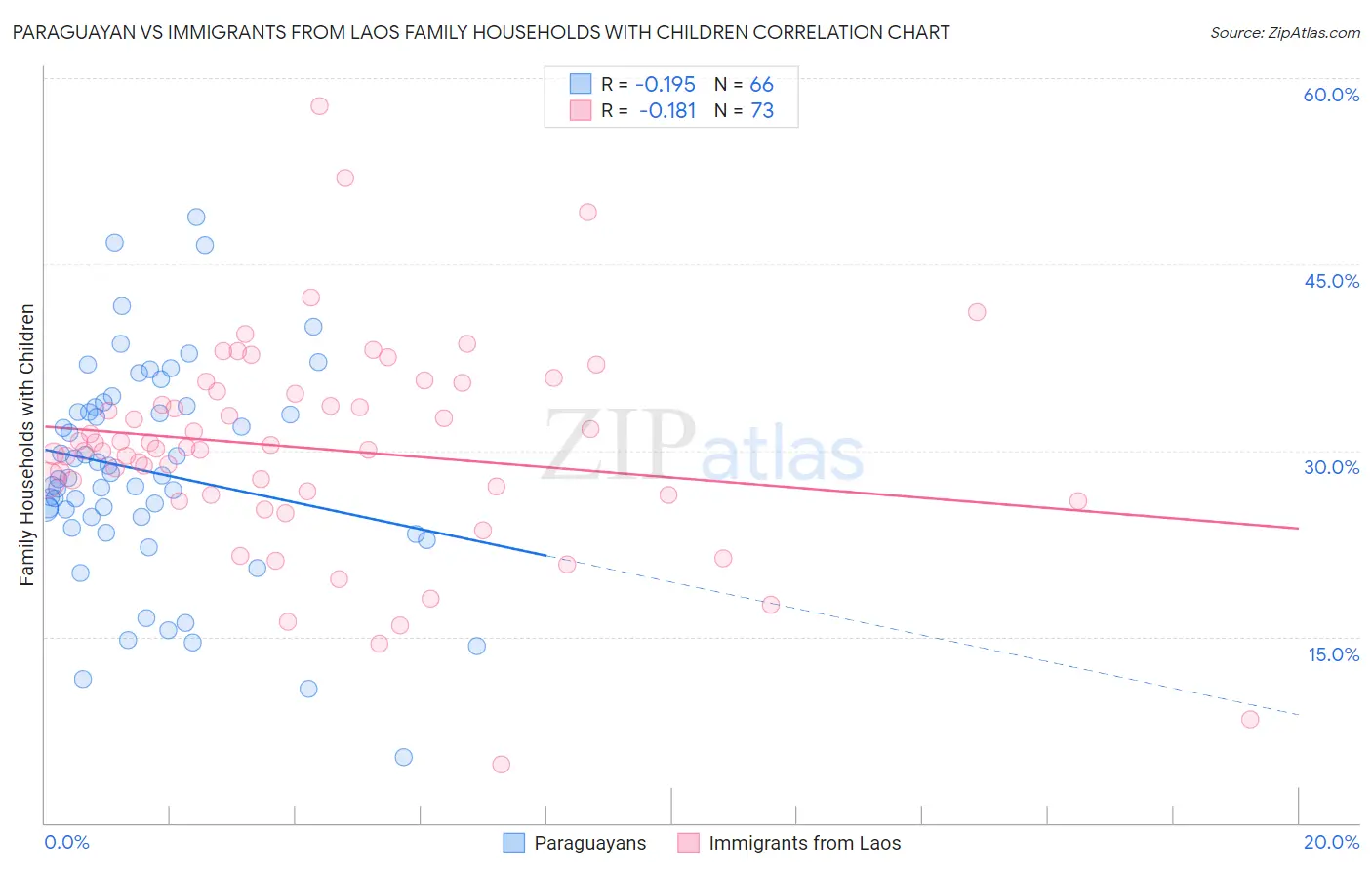 Paraguayan vs Immigrants from Laos Family Households with Children