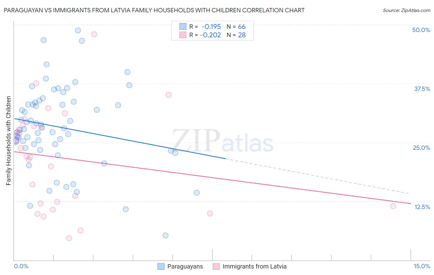 Paraguayan vs Immigrants from Latvia Family Households with Children