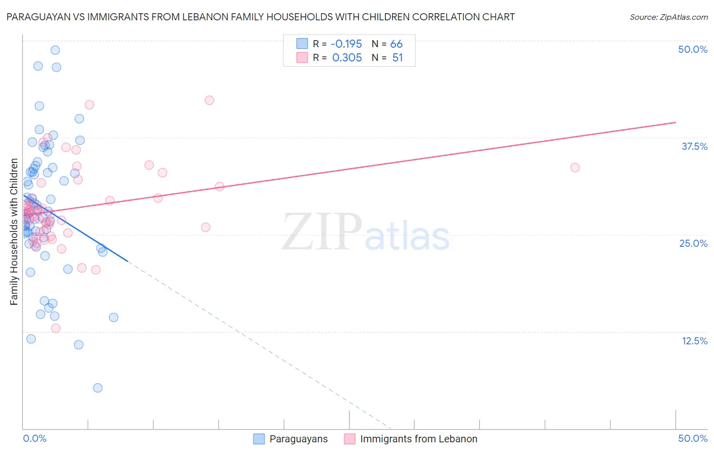 Paraguayan vs Immigrants from Lebanon Family Households with Children