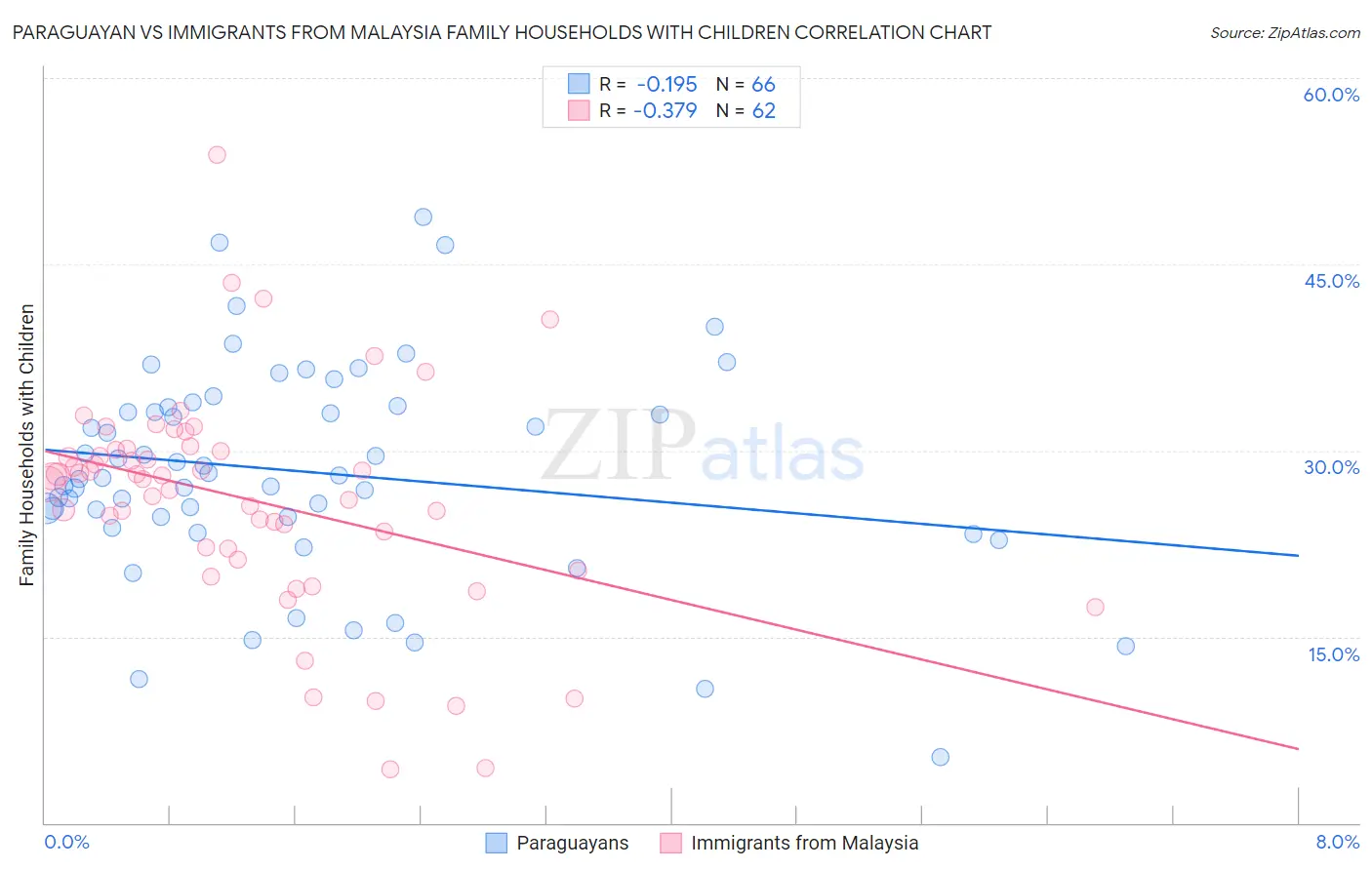 Paraguayan vs Immigrants from Malaysia Family Households with Children