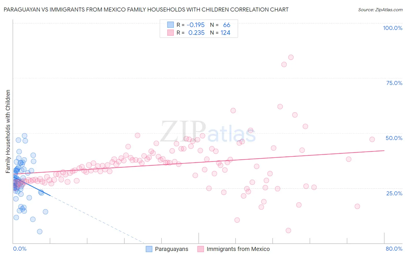 Paraguayan vs Immigrants from Mexico Family Households with Children