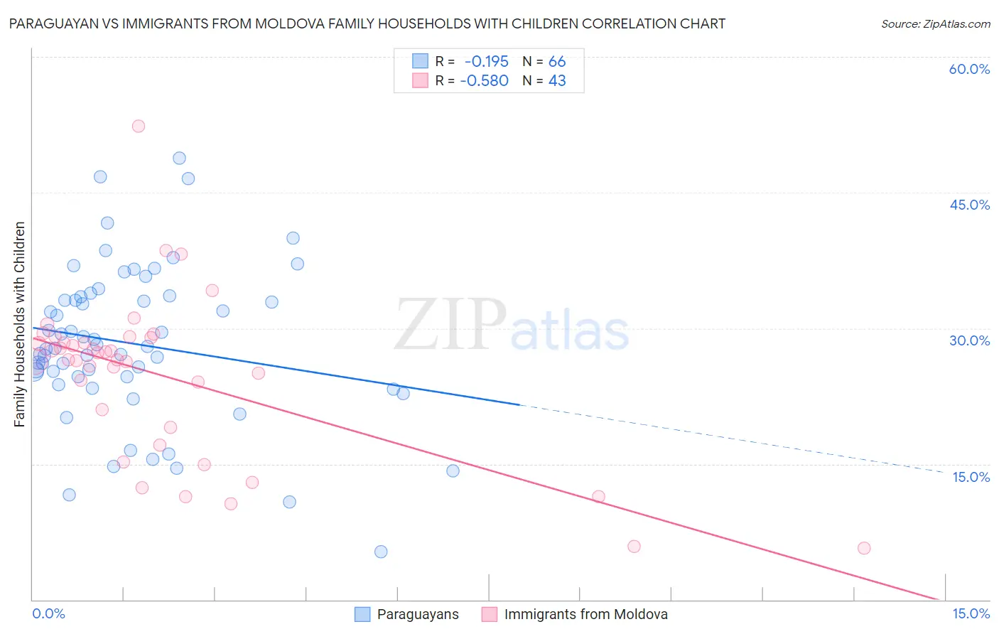 Paraguayan vs Immigrants from Moldova Family Households with Children