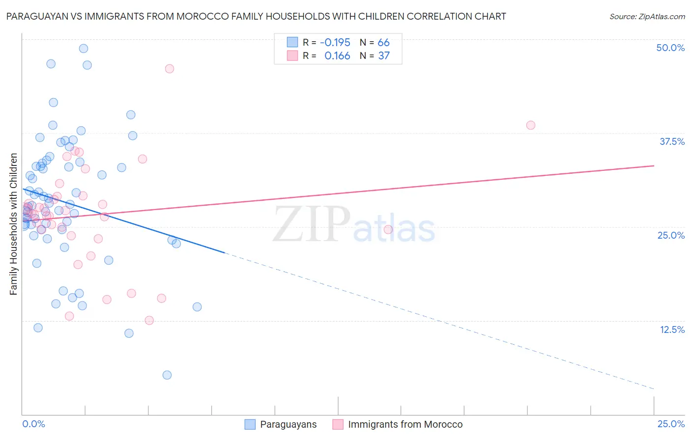 Paraguayan vs Immigrants from Morocco Family Households with Children