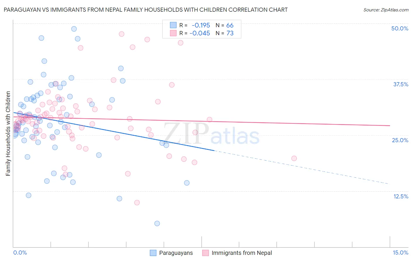 Paraguayan vs Immigrants from Nepal Family Households with Children