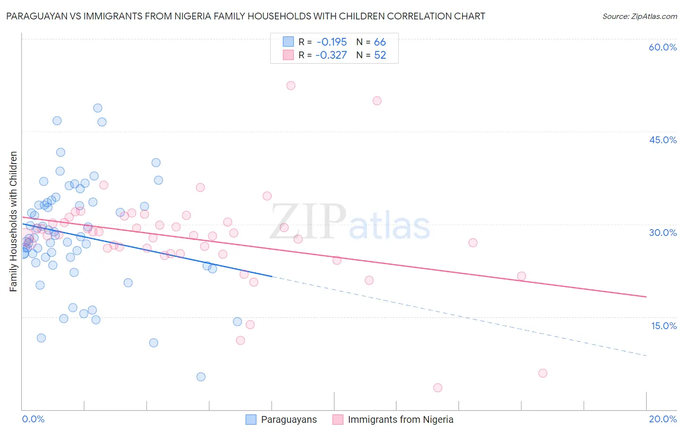 Paraguayan vs Immigrants from Nigeria Family Households with Children