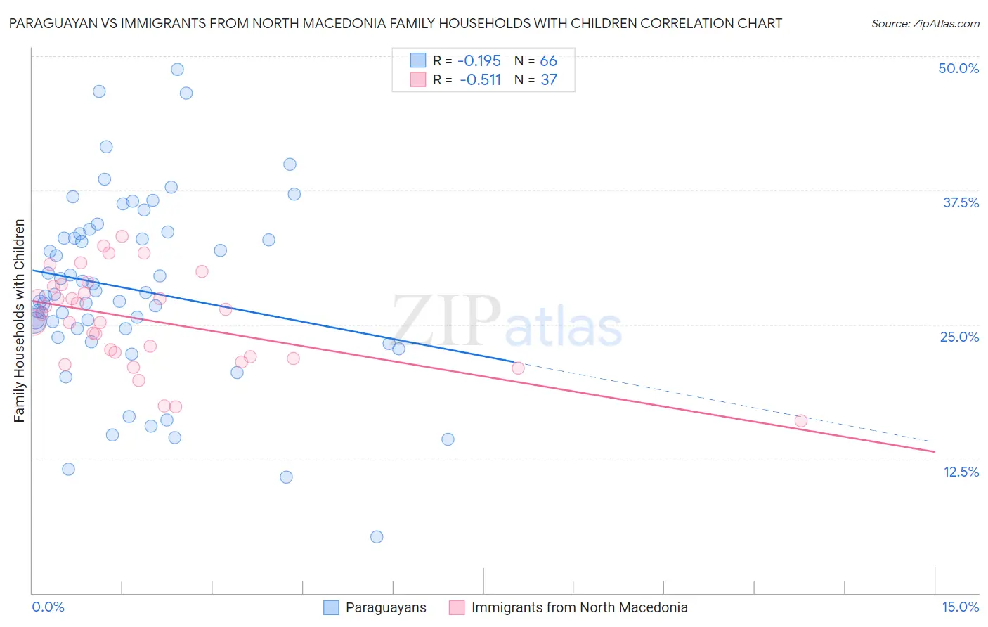 Paraguayan vs Immigrants from North Macedonia Family Households with Children