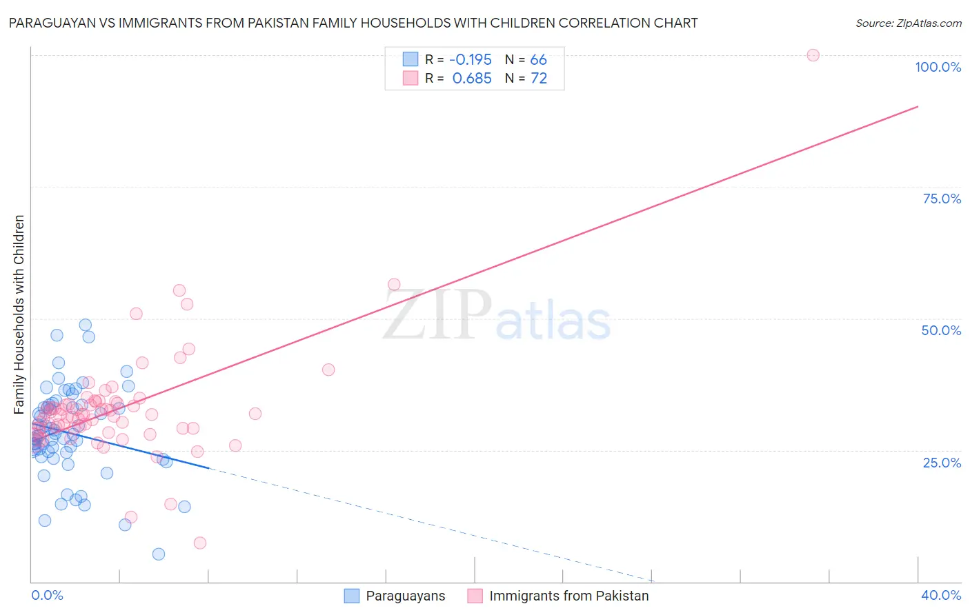 Paraguayan vs Immigrants from Pakistan Family Households with Children