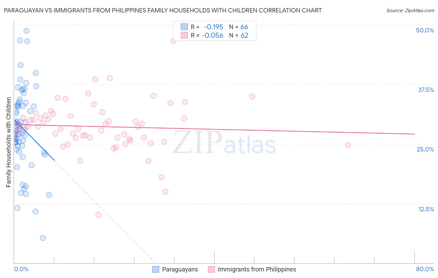 Paraguayan vs Immigrants from Philippines Family Households with Children