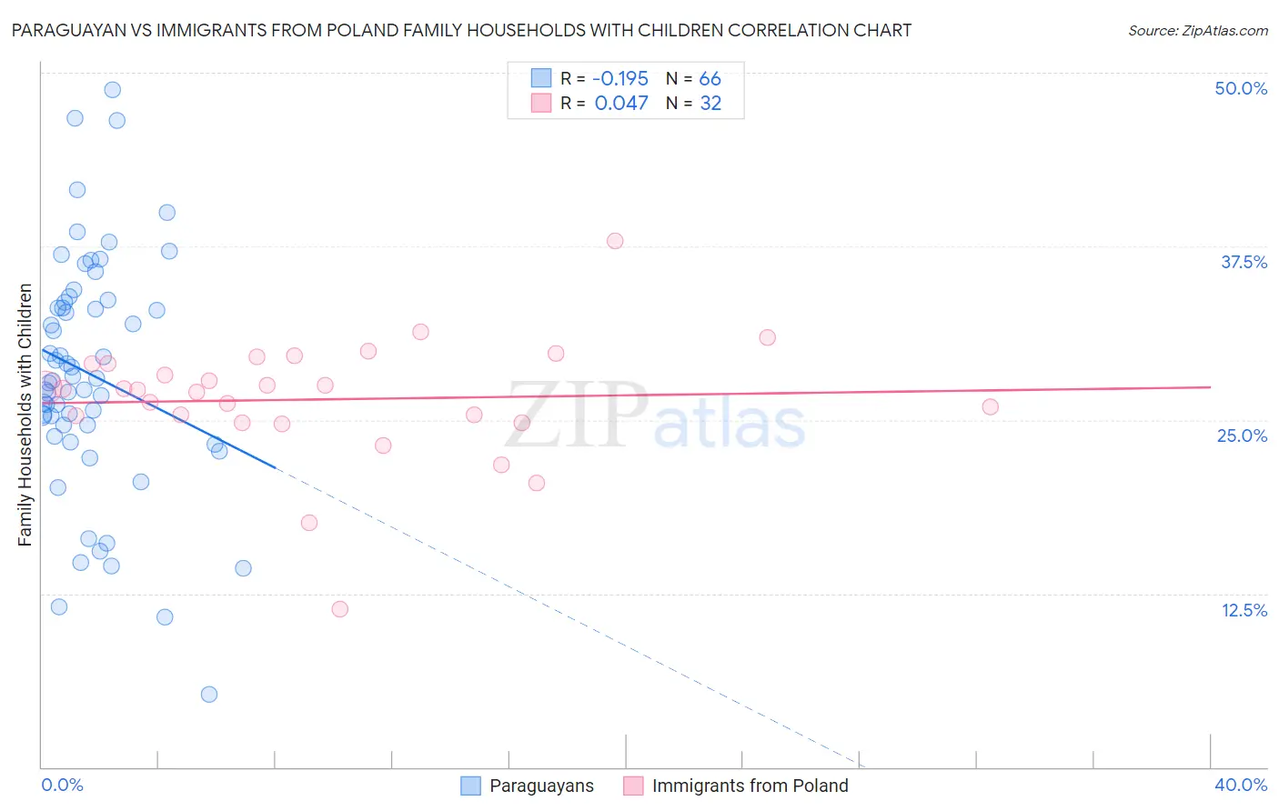 Paraguayan vs Immigrants from Poland Family Households with Children