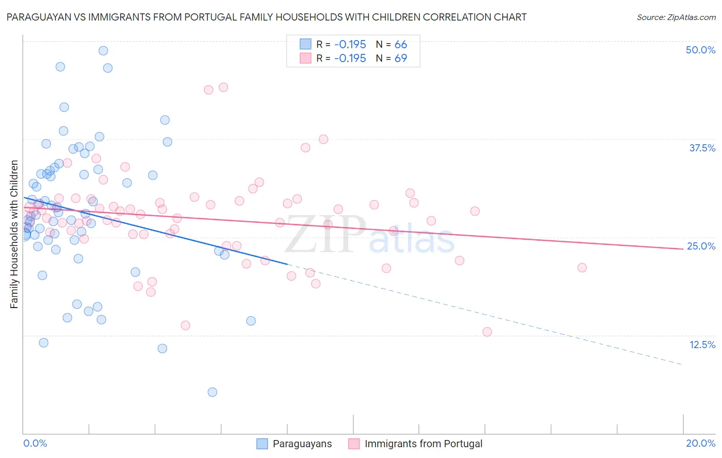Paraguayan vs Immigrants from Portugal Family Households with Children