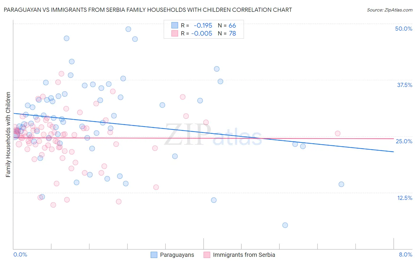Paraguayan vs Immigrants from Serbia Family Households with Children