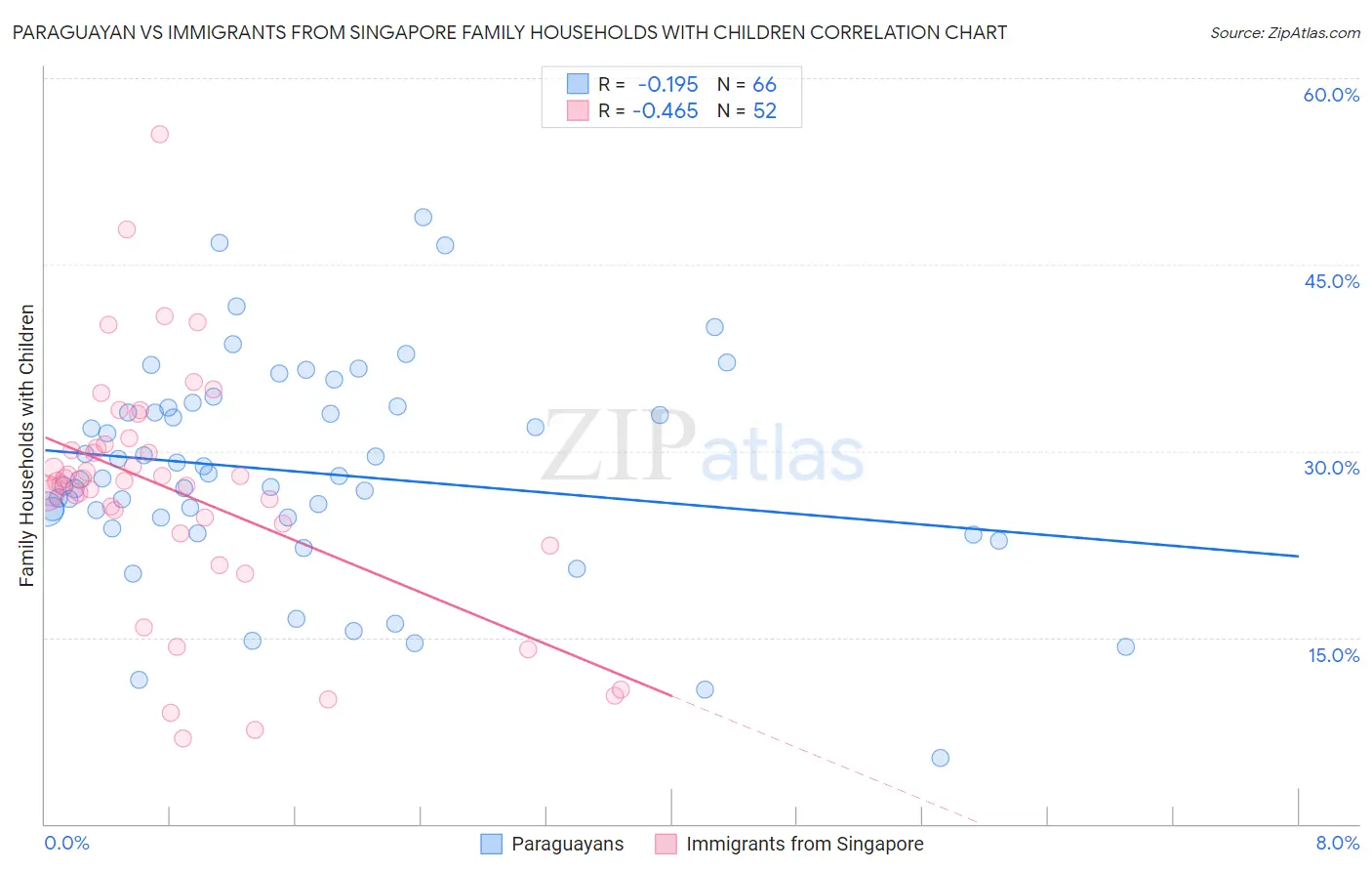 Paraguayan vs Immigrants from Singapore Family Households with Children