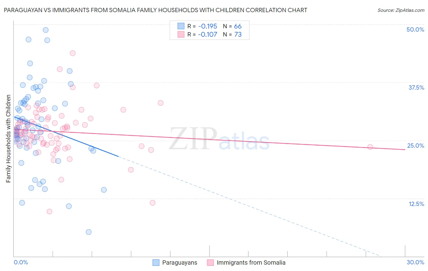 Paraguayan vs Immigrants from Somalia Family Households with Children
